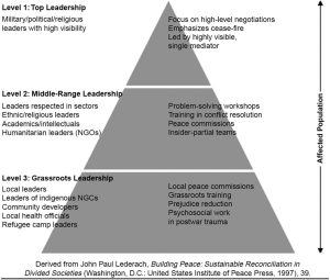 Figure 1. Lederach’s Multitrack Pyramid model.Source: Federer et al., 2019, p. 9.